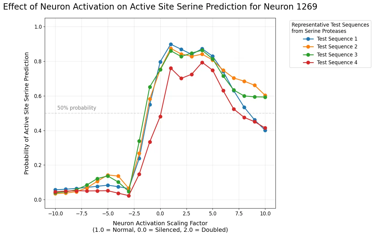 Effect of Neuron Activation on Active Site Serine Prediction for Neuron 1269