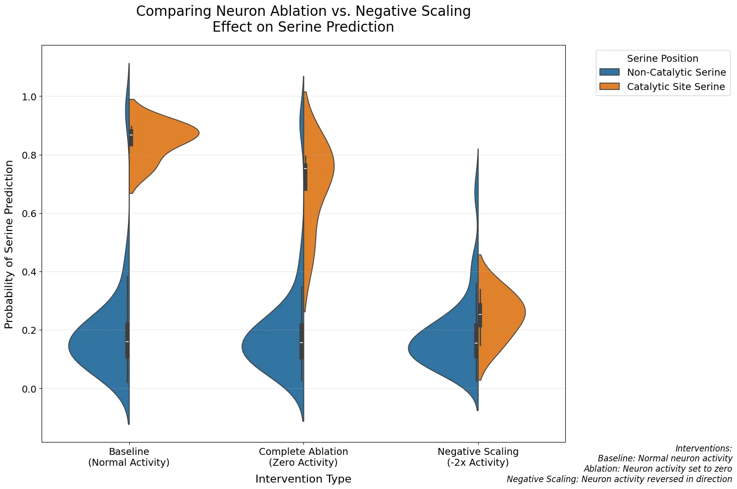 Comparing Neuron Ablation vs. Negative Scaling Effect on Serine Prediction