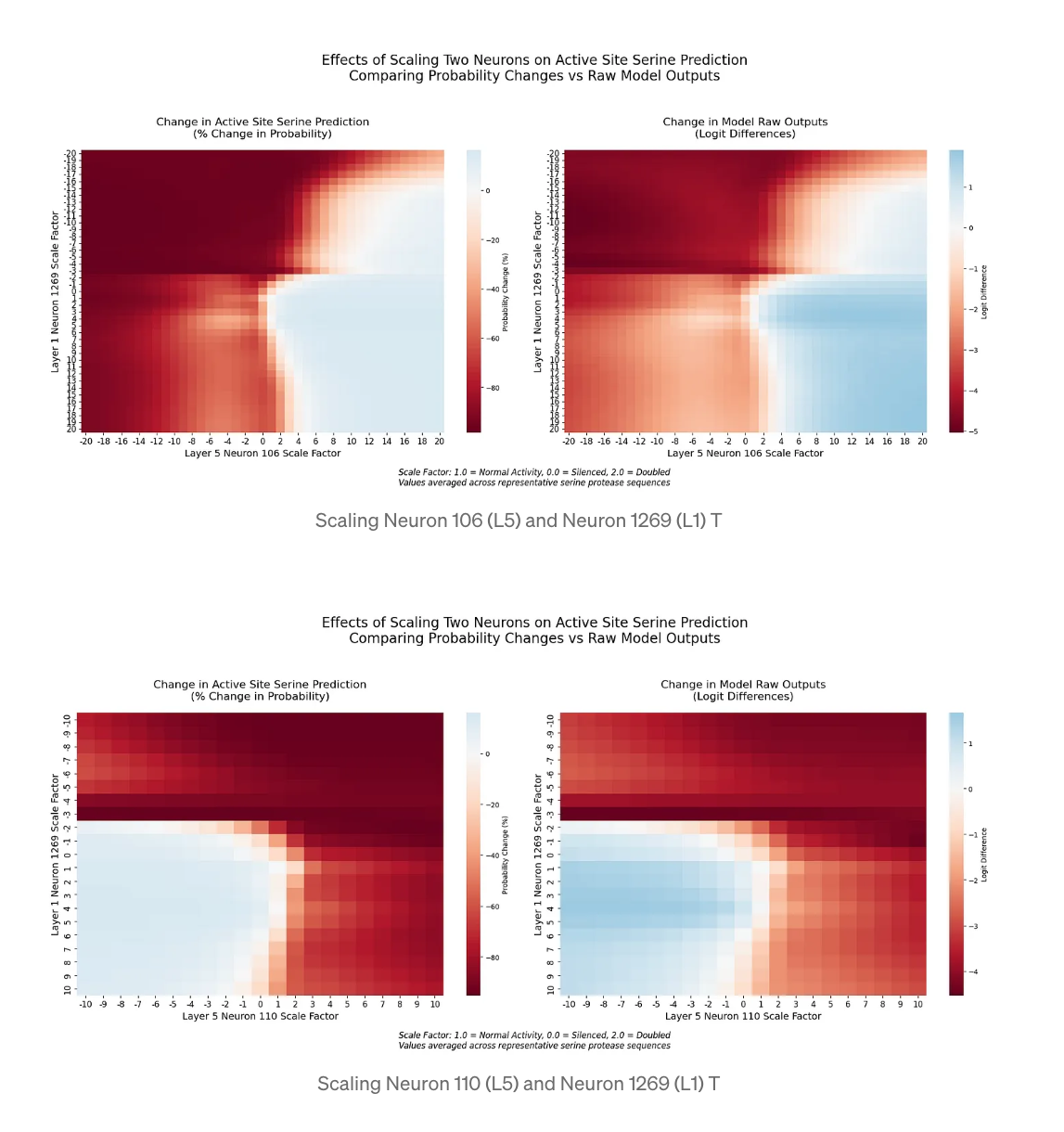 Effects of Scaling Two Neurons on Active Site Serine Prediction