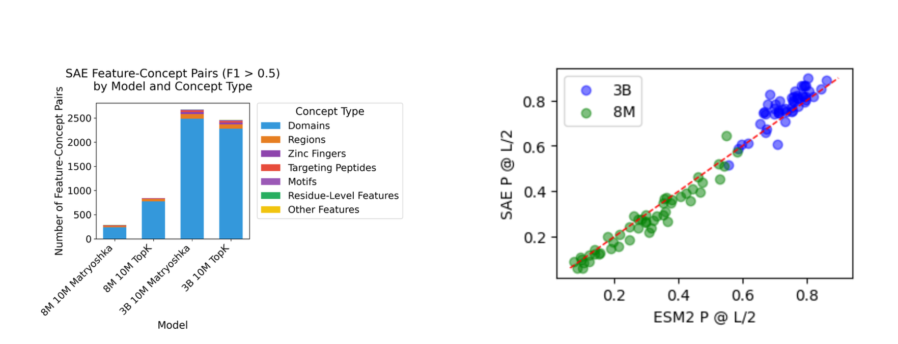 Analysis of feature-concept relationships and long-range contact accuracy